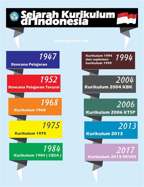 Sejarah Perkembangan Kurikulum Pai Di Indonesia Seputar Sejarah Riset