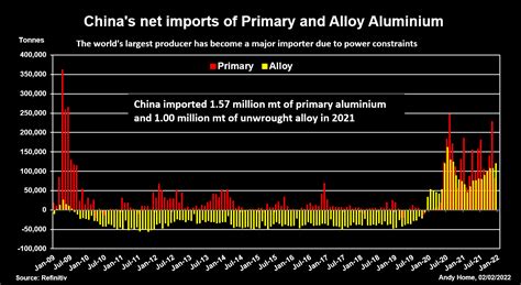 Chinas Metals Imports Boomed In 2021 So Did Its Exports Andy Home