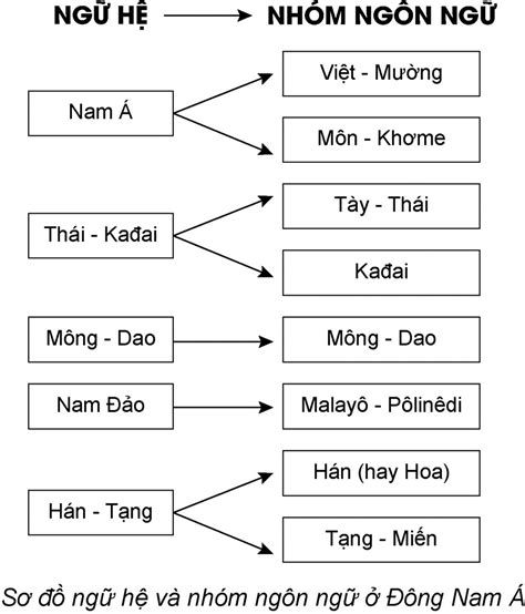 Lập Sơ đồ Về Các Ngữ Hệ Và Nhóm Ngôn Ngữ Việt Nam Kể Tên Một Số Dân