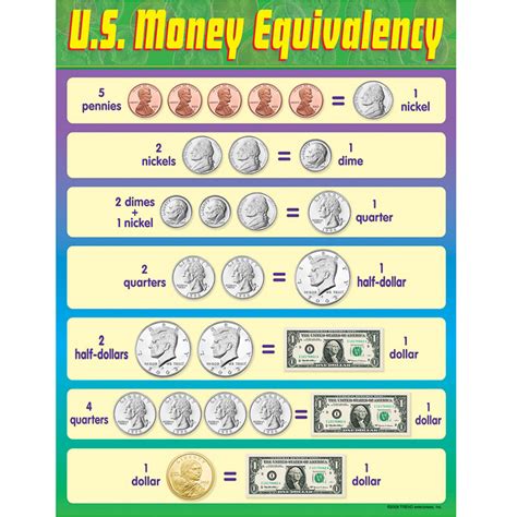 Us Money Equivalency Learning Chart T 38274 Trend Enterprises Inc