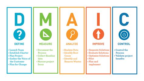 What Is Dmaic Process News