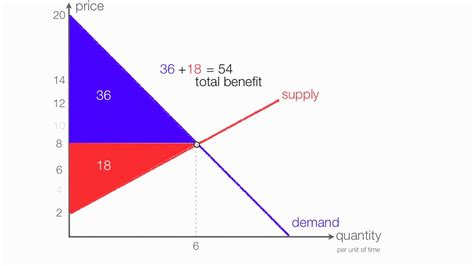 1 what economics is about a working with diagrams 2 production possibilities frontier framework 3 supply and demand: How To Find Consumer Surplus At Equilibrium