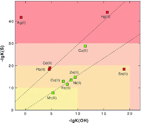 Solubility Product Of Metal Sulfides And Metal Hydroxides As A Measure