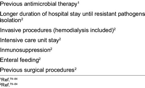 Main Risk Factors For Multidrug Resistant Pathogens In Hospitalized