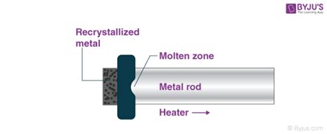 Zone Refining Principle And Process Of Purifying Metals Via Zone Melting