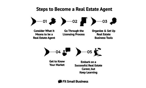 Steps On How To Become A Real Estate Agent Begin A Successful Career