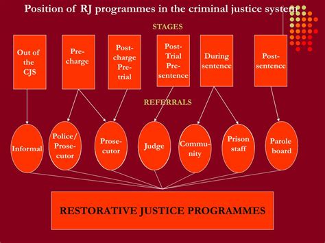 Ppt Introduction To Restorative Justice Powerpoint Presentation Free Download Id4290246