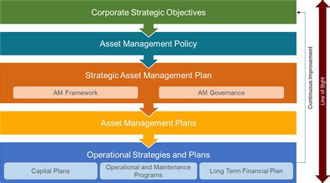 Asset Management Hierarchy Hierarchy Structure