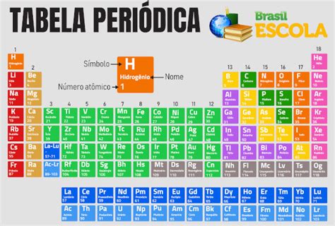 Famílias Da Tabela Periódica Quais São Elas Brasil Escola