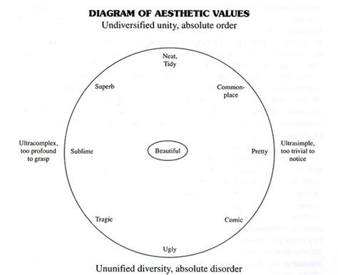 Diagram Of Aesthetic Values Aesthetic Theory Aesthetic Value Aesthetic