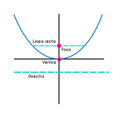 Partes De La Parabola