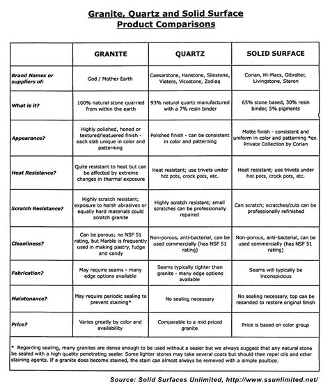 Countertop Comparison Chart Between Granite Quartz And Solid Surfaces