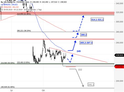 ULTA BEAUTY - Könnte das ein Boden sein? | GodmodeTrader