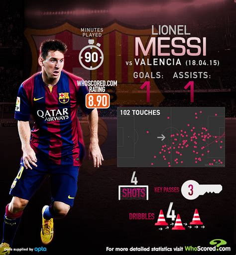 The Legend Lionel Messi Career Statistics Of The Legend Lionel Messi