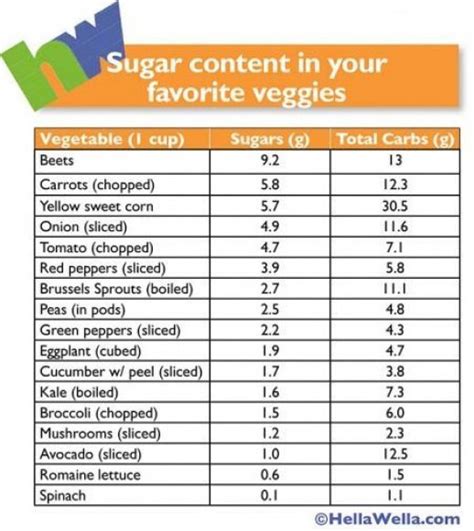 Sugar In Vegetables Chart Sugar Content In Your Favorite Veggies