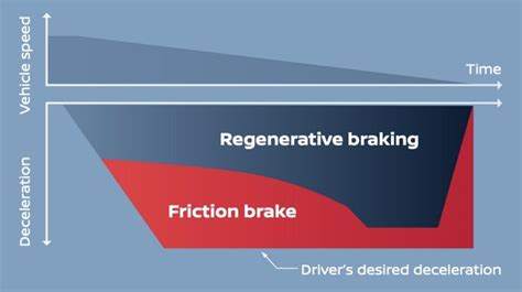 Leaf Regenerative Braking Charge As You Brake Nissan