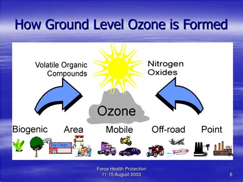 Ppt Environmental And Health Impacts Of Air Pollution Ozone