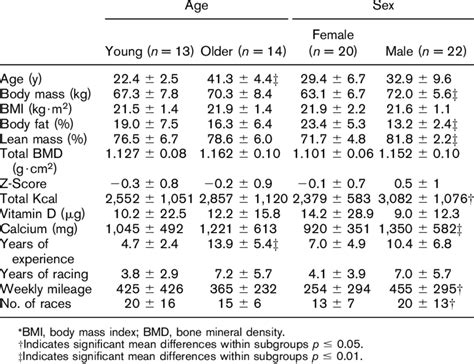 preseason subgroup analysis between age and sex mean 6 sd download scientific diagram