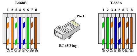 Category 5 wiring scheme straight through cable vs crossover cable. T-568A is supposed to be the standard for new installations, and T-568B is the alternative ...