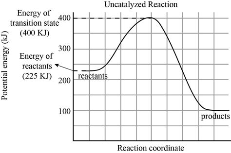 What is the equation for activation energy? What is the value of the activation energy of the ...