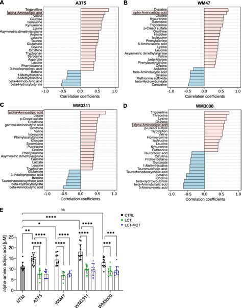 Ketogenic Diets Normalize The Concentration Of Alpha Amino Adipic In