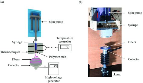 Schematic Illustration A And Picture B Of Our Melt Electrospinning