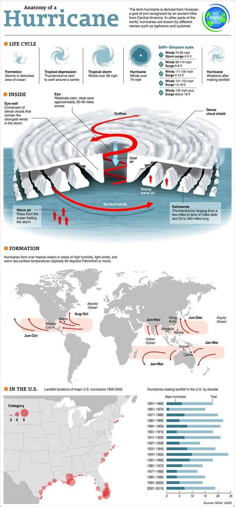 Rock Me Like A Hurricane Daily Infographic