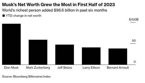 Musk Zuckerberg y los multimillonarios que más aumentaron su fortuna