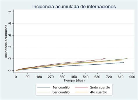 Gráfico De Incidencia Acumulada De Internaciones Considerando Los