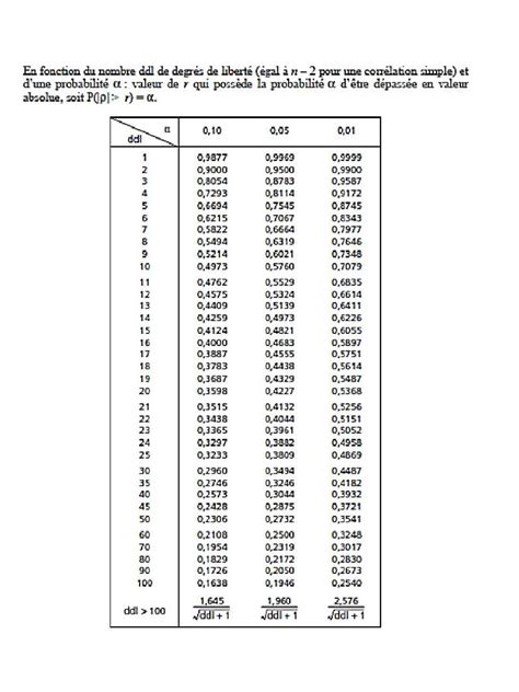 جدول القيم الحرجة لمعامل بيرسون Pdf