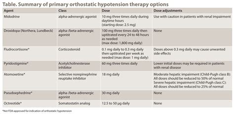 Drug Therapy For Managing Primary Orthostatic Hypotension