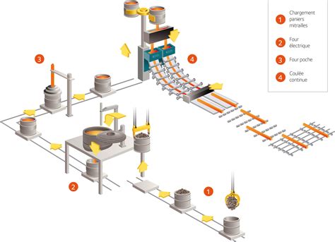 Procédures de production – asm maroc