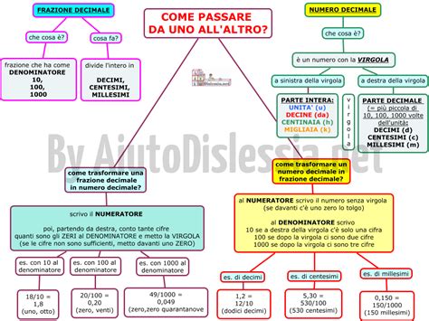Dividimos un número decimal entre un nº entero 1º caso: il mio super quaderno 5 matematica | Maths, School and ...