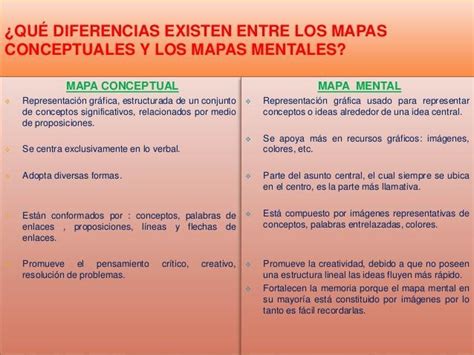 Arriba Imagen Diferencia De Mapa Mental Y Conceptual Abzlocal Mx