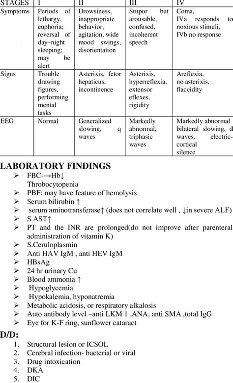 Encephalopathy Stages Download Table