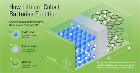 Lithium Cobalt Batteries Powering The Electric Vehicle Revolution Visual Capitalist