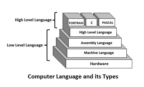 Programming languages enable communication between humans and computers. What is a Computer Language | Types Computer Language ...