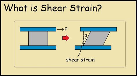 What Is Shear Strain Example Youtube