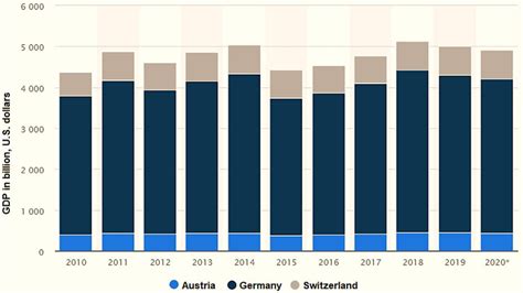 Dach Countries Gdp The Gross Domestic Product Gdp From 2010 To 2020 Download Scientific