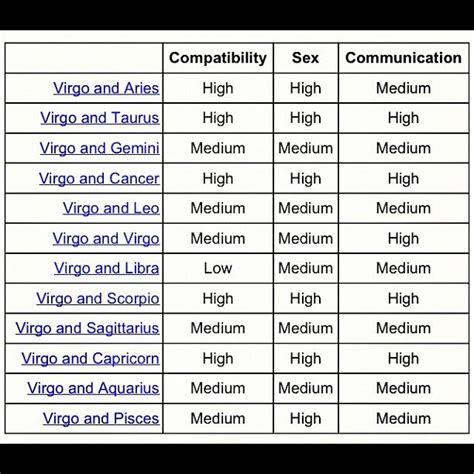 Virgo Compatibility Why Is There Only One Low On Here Zodiac