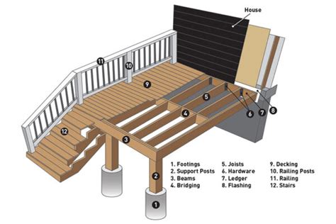 Parts Of A Deck From Substructure To Surface Timbertech