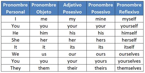 Tipos De Pronombres En Ingles Slingo Sexiz Pix