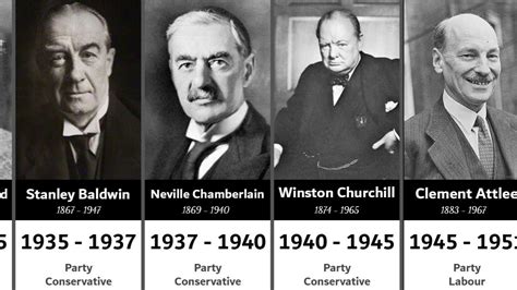 Timeline Of All United Kingdom Prime Ministers Youtube