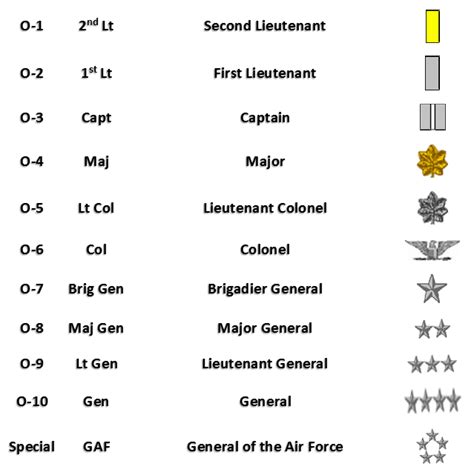 Military Rank Structure