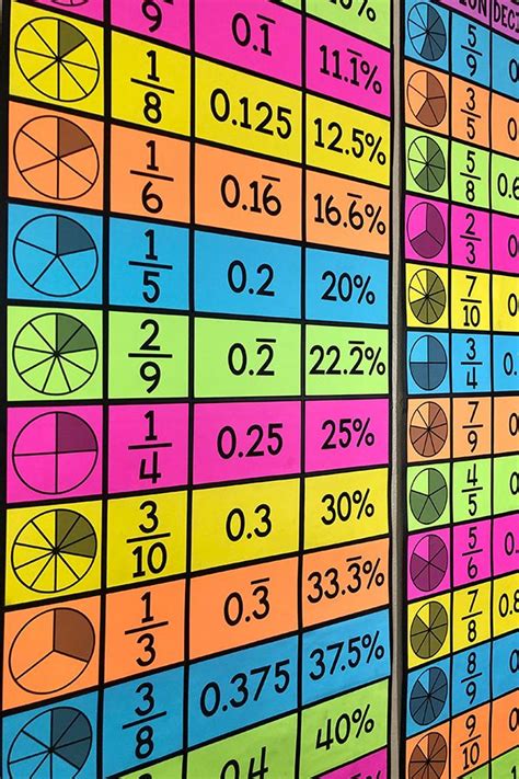 My Math Resources Fraction Decimal And Percent Equivalencies Poster