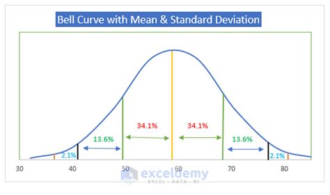 Create A Bell Curve With Mean And Standard Deviation In Excel