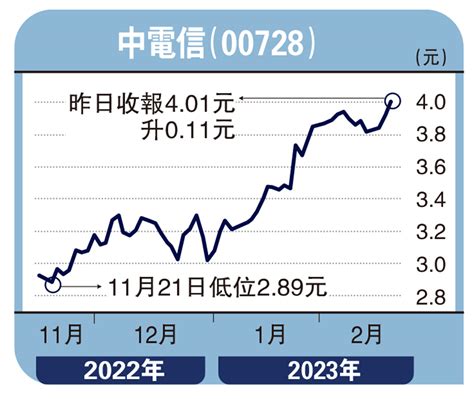 頭牌手記憧憬派息加碼 留意電信股沈 金 大公報