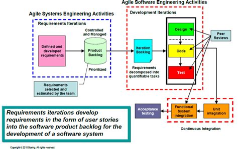 Know the key practices in extreme programming and how these relate to the general principles of agile methods. Agile software development, steps to work with ...