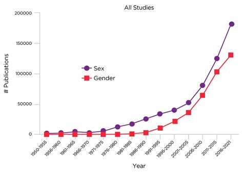 The Issue Of Sex Vs Gender In Preclinical Animal Model Studies