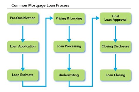 Mortgage Loan Process American Savings Bank Hawaii